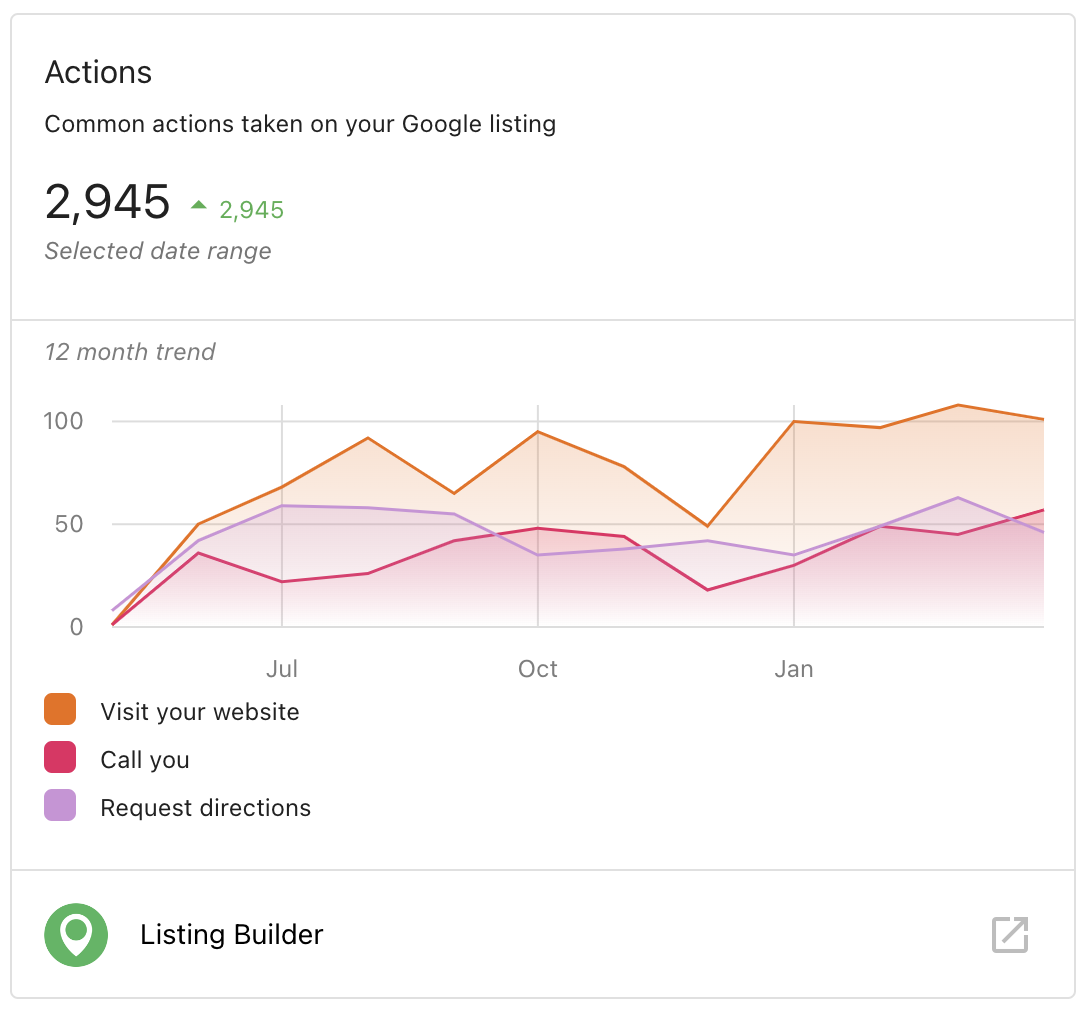 Increasing customer engagement on Google Increasing customer engagement on Google